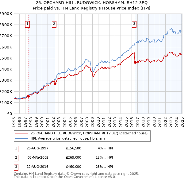 26, ORCHARD HILL, RUDGWICK, HORSHAM, RH12 3EQ: Price paid vs HM Land Registry's House Price Index