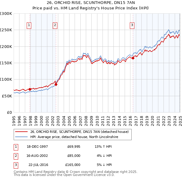 26, ORCHID RISE, SCUNTHORPE, DN15 7AN: Price paid vs HM Land Registry's House Price Index