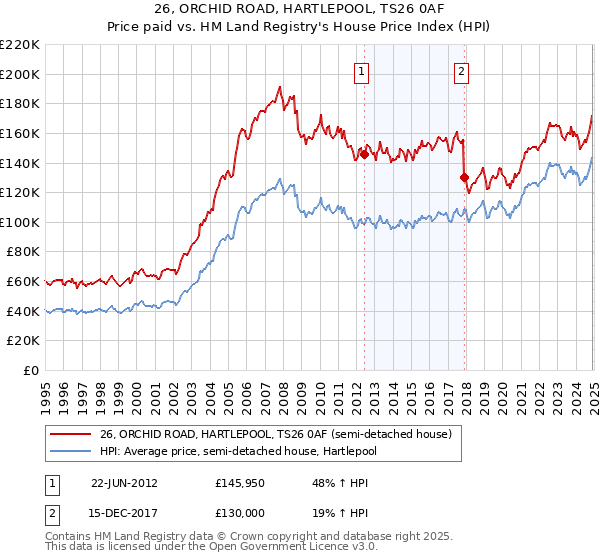 26, ORCHID ROAD, HARTLEPOOL, TS26 0AF: Price paid vs HM Land Registry's House Price Index