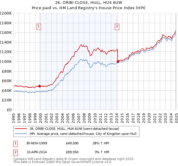 26, ORIBI CLOSE, HULL, HU4 6UW: Price paid vs HM Land Registry's House Price Index