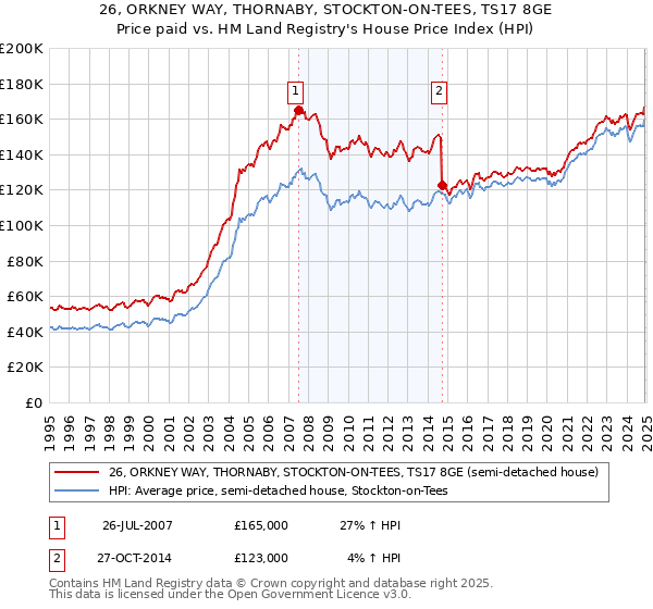 26, ORKNEY WAY, THORNABY, STOCKTON-ON-TEES, TS17 8GE: Price paid vs HM Land Registry's House Price Index