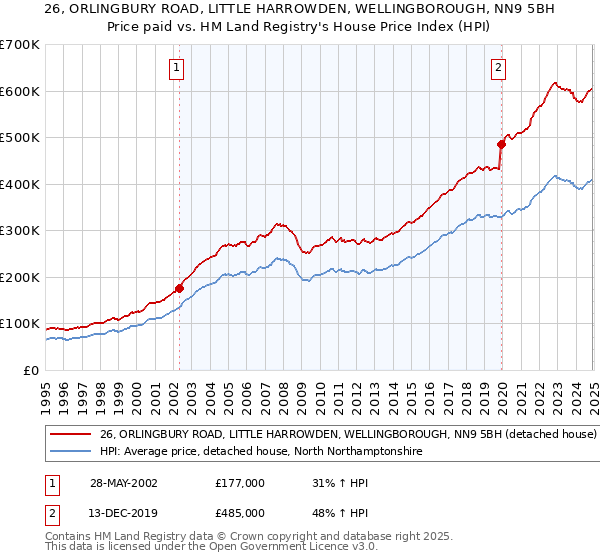 26, ORLINGBURY ROAD, LITTLE HARROWDEN, WELLINGBOROUGH, NN9 5BH: Price paid vs HM Land Registry's House Price Index