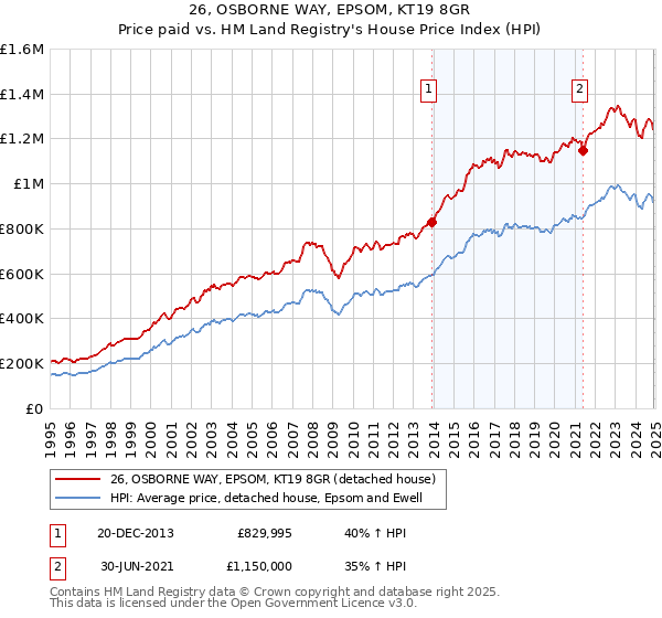 26, OSBORNE WAY, EPSOM, KT19 8GR: Price paid vs HM Land Registry's House Price Index