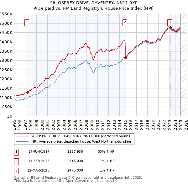 26, OSPREY DRIVE, DAVENTRY, NN11 0XP: Price paid vs HM Land Registry's House Price Index