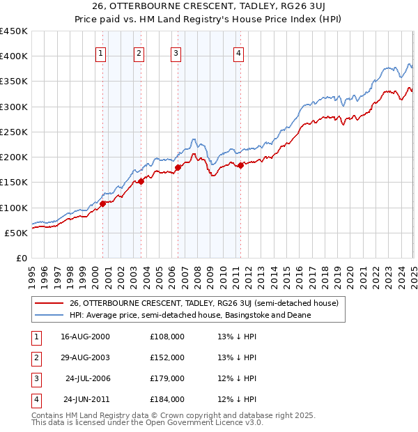 26, OTTERBOURNE CRESCENT, TADLEY, RG26 3UJ: Price paid vs HM Land Registry's House Price Index