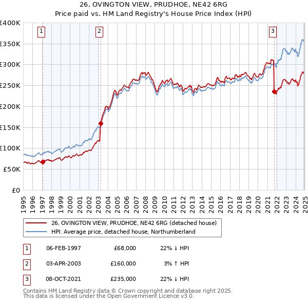 26, OVINGTON VIEW, PRUDHOE, NE42 6RG: Price paid vs HM Land Registry's House Price Index
