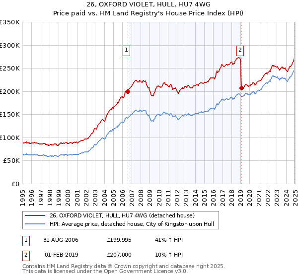 26, OXFORD VIOLET, HULL, HU7 4WG: Price paid vs HM Land Registry's House Price Index