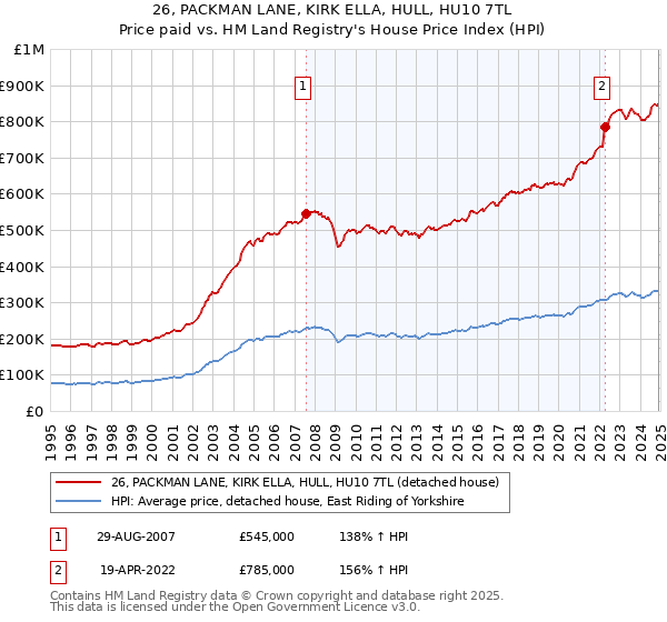 26, PACKMAN LANE, KIRK ELLA, HULL, HU10 7TL: Price paid vs HM Land Registry's House Price Index