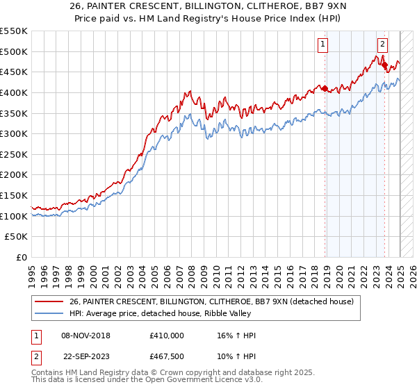 26, PAINTER CRESCENT, BILLINGTON, CLITHEROE, BB7 9XN: Price paid vs HM Land Registry's House Price Index