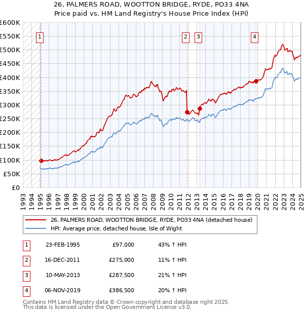 26, PALMERS ROAD, WOOTTON BRIDGE, RYDE, PO33 4NA: Price paid vs HM Land Registry's House Price Index