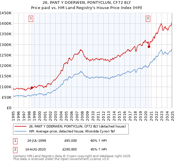 26, PANT Y DDERWEN, PONTYCLUN, CF72 8LY: Price paid vs HM Land Registry's House Price Index