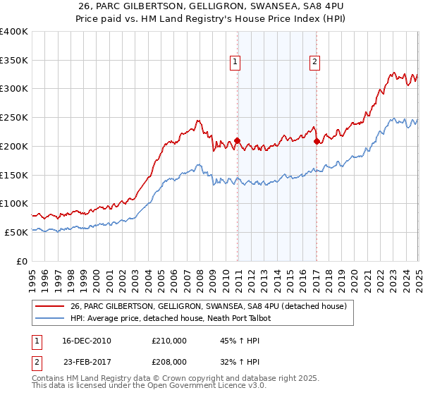 26, PARC GILBERTSON, GELLIGRON, SWANSEA, SA8 4PU: Price paid vs HM Land Registry's House Price Index
