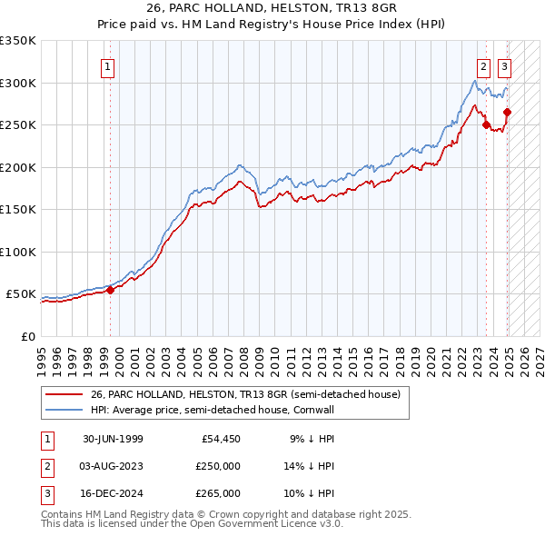 26, PARC HOLLAND, HELSTON, TR13 8GR: Price paid vs HM Land Registry's House Price Index