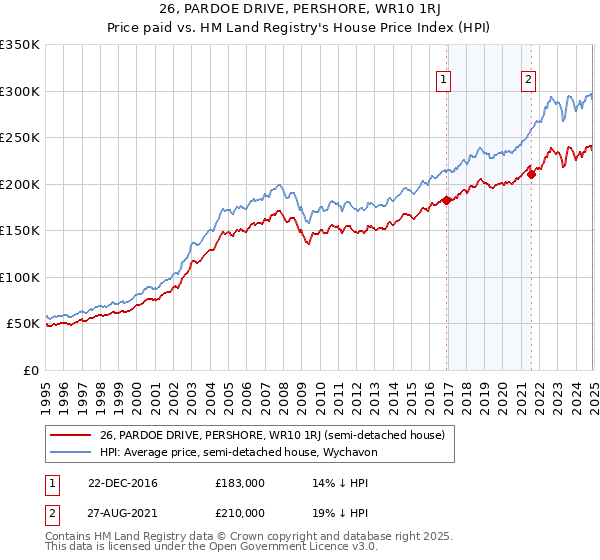 26, PARDOE DRIVE, PERSHORE, WR10 1RJ: Price paid vs HM Land Registry's House Price Index