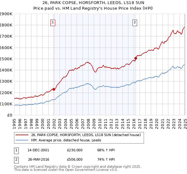 26, PARK COPSE, HORSFORTH, LEEDS, LS18 5UN: Price paid vs HM Land Registry's House Price Index