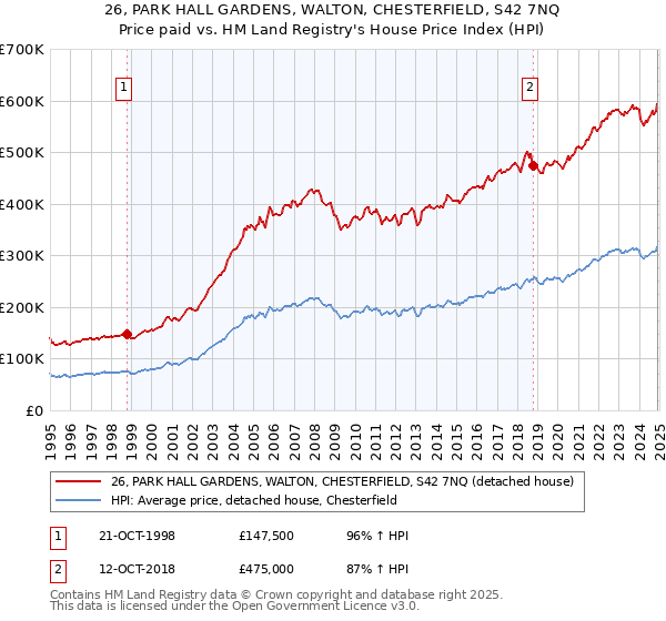 26, PARK HALL GARDENS, WALTON, CHESTERFIELD, S42 7NQ: Price paid vs HM Land Registry's House Price Index