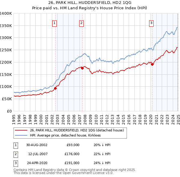 26, PARK HILL, HUDDERSFIELD, HD2 1QG: Price paid vs HM Land Registry's House Price Index