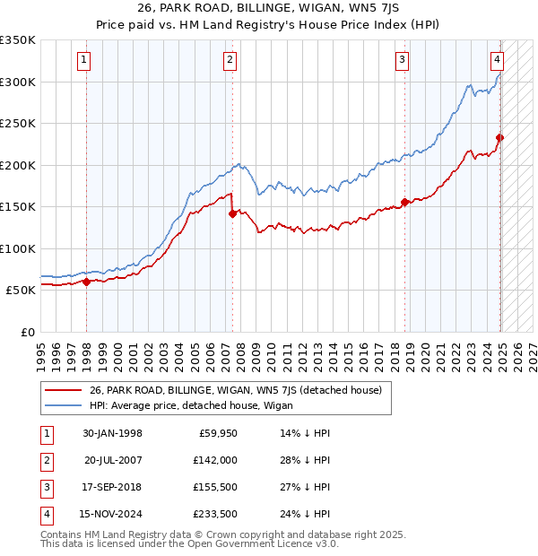 26, PARK ROAD, BILLINGE, WIGAN, WN5 7JS: Price paid vs HM Land Registry's House Price Index