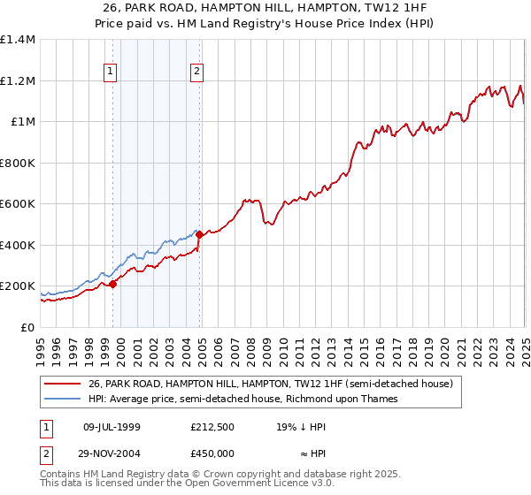 26, PARK ROAD, HAMPTON HILL, HAMPTON, TW12 1HF: Price paid vs HM Land Registry's House Price Index