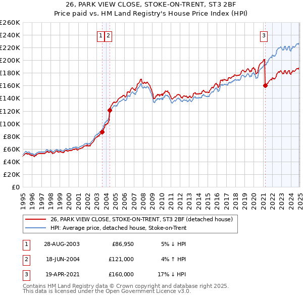 26, PARK VIEW CLOSE, STOKE-ON-TRENT, ST3 2BF: Price paid vs HM Land Registry's House Price Index