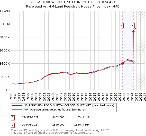 26, PARK VIEW ROAD, SUTTON COLDFIELD, B74 4PT: Price paid vs HM Land Registry's House Price Index