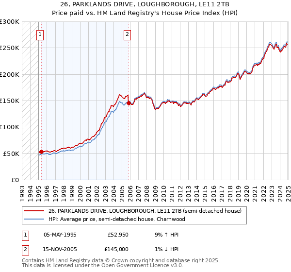 26, PARKLANDS DRIVE, LOUGHBOROUGH, LE11 2TB: Price paid vs HM Land Registry's House Price Index