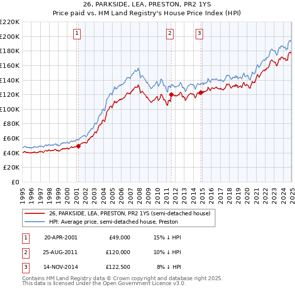 26, PARKSIDE, LEA, PRESTON, PR2 1YS: Price paid vs HM Land Registry's House Price Index