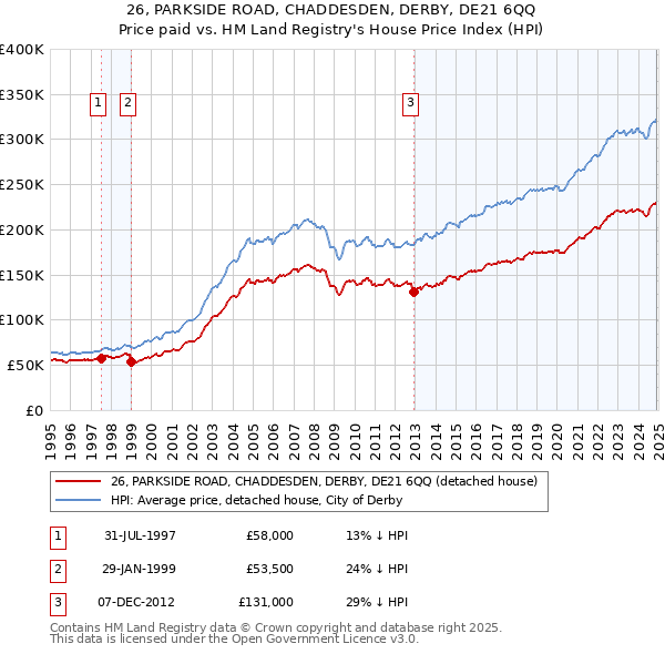 26, PARKSIDE ROAD, CHADDESDEN, DERBY, DE21 6QQ: Price paid vs HM Land Registry's House Price Index