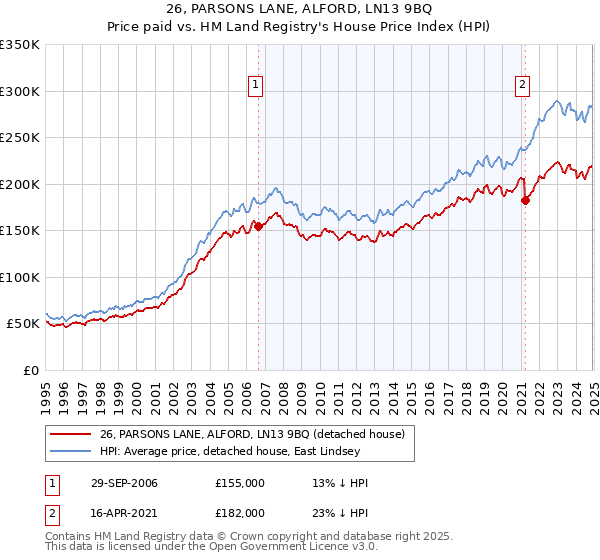26, PARSONS LANE, ALFORD, LN13 9BQ: Price paid vs HM Land Registry's House Price Index