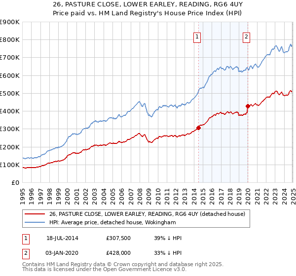 26, PASTURE CLOSE, LOWER EARLEY, READING, RG6 4UY: Price paid vs HM Land Registry's House Price Index