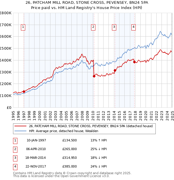26, PATCHAM MILL ROAD, STONE CROSS, PEVENSEY, BN24 5PA: Price paid vs HM Land Registry's House Price Index