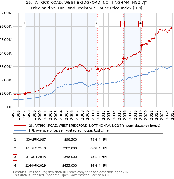 26, PATRICK ROAD, WEST BRIDGFORD, NOTTINGHAM, NG2 7JY: Price paid vs HM Land Registry's House Price Index