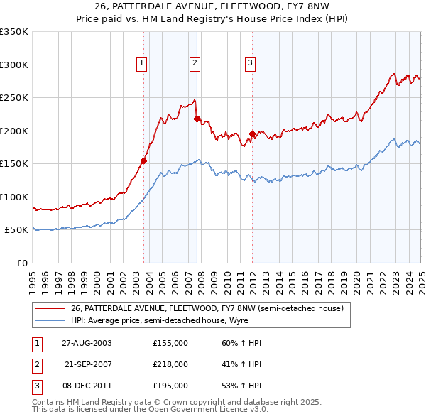 26, PATTERDALE AVENUE, FLEETWOOD, FY7 8NW: Price paid vs HM Land Registry's House Price Index