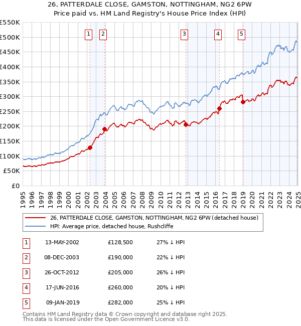 26, PATTERDALE CLOSE, GAMSTON, NOTTINGHAM, NG2 6PW: Price paid vs HM Land Registry's House Price Index