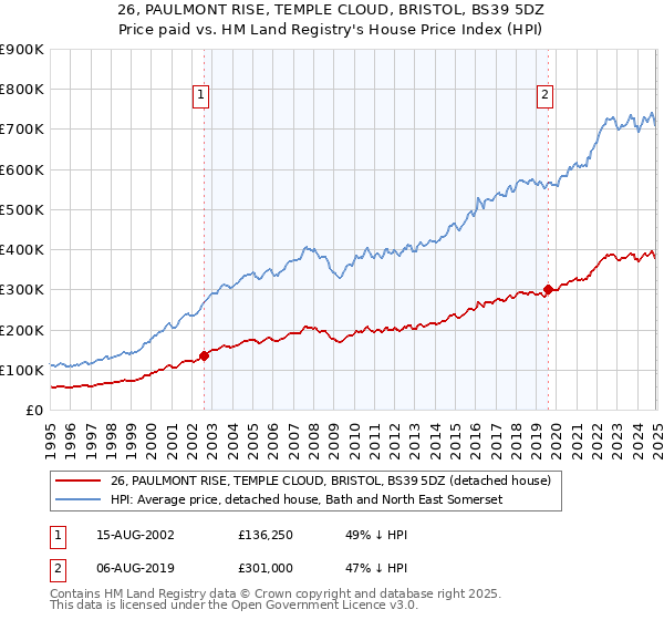 26, PAULMONT RISE, TEMPLE CLOUD, BRISTOL, BS39 5DZ: Price paid vs HM Land Registry's House Price Index