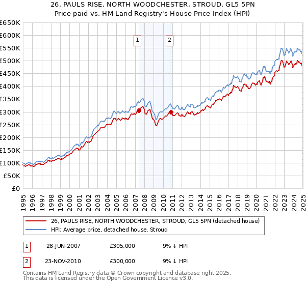 26, PAULS RISE, NORTH WOODCHESTER, STROUD, GL5 5PN: Price paid vs HM Land Registry's House Price Index