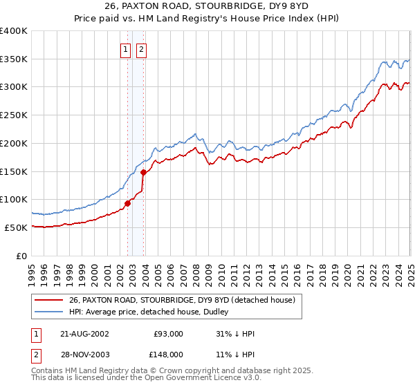 26, PAXTON ROAD, STOURBRIDGE, DY9 8YD: Price paid vs HM Land Registry's House Price Index