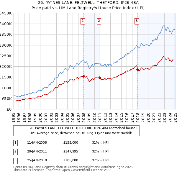 26, PAYNES LANE, FELTWELL, THETFORD, IP26 4BA: Price paid vs HM Land Registry's House Price Index