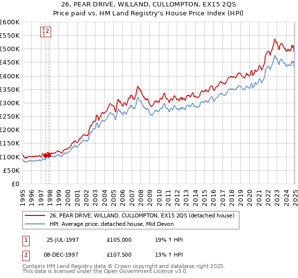 26, PEAR DRIVE, WILLAND, CULLOMPTON, EX15 2QS: Price paid vs HM Land Registry's House Price Index