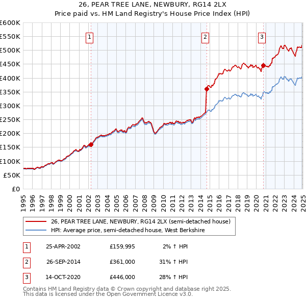 26, PEAR TREE LANE, NEWBURY, RG14 2LX: Price paid vs HM Land Registry's House Price Index