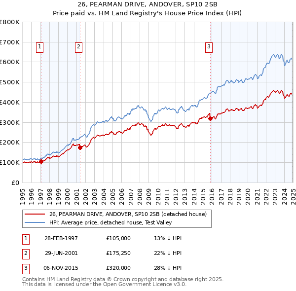 26, PEARMAN DRIVE, ANDOVER, SP10 2SB: Price paid vs HM Land Registry's House Price Index