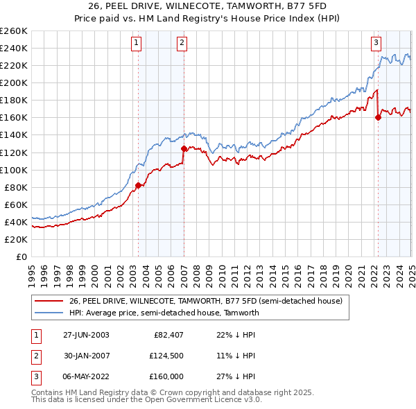 26, PEEL DRIVE, WILNECOTE, TAMWORTH, B77 5FD: Price paid vs HM Land Registry's House Price Index