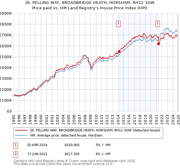 26, PELLING WAY, BROADBRIDGE HEATH, HORSHAM, RH12 3GW: Price paid vs HM Land Registry's House Price Index