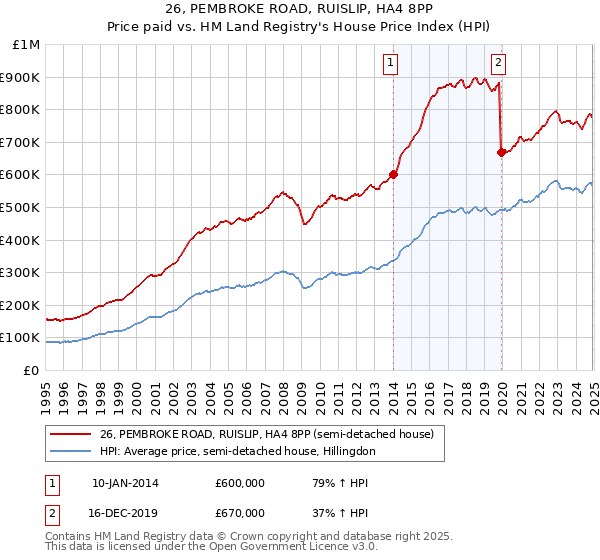 26, PEMBROKE ROAD, RUISLIP, HA4 8PP: Price paid vs HM Land Registry's House Price Index