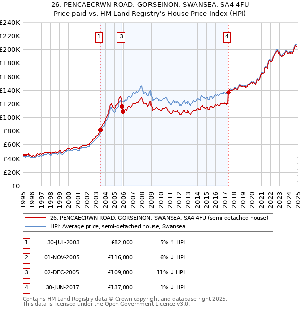 26, PENCAECRWN ROAD, GORSEINON, SWANSEA, SA4 4FU: Price paid vs HM Land Registry's House Price Index