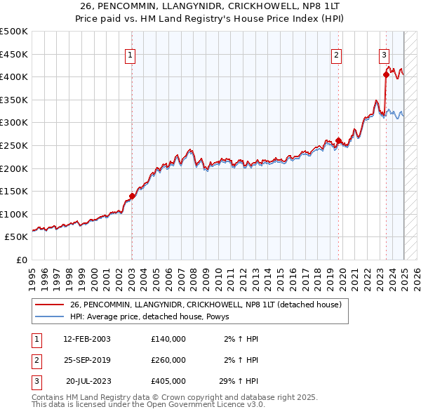 26, PENCOMMIN, LLANGYNIDR, CRICKHOWELL, NP8 1LT: Price paid vs HM Land Registry's House Price Index