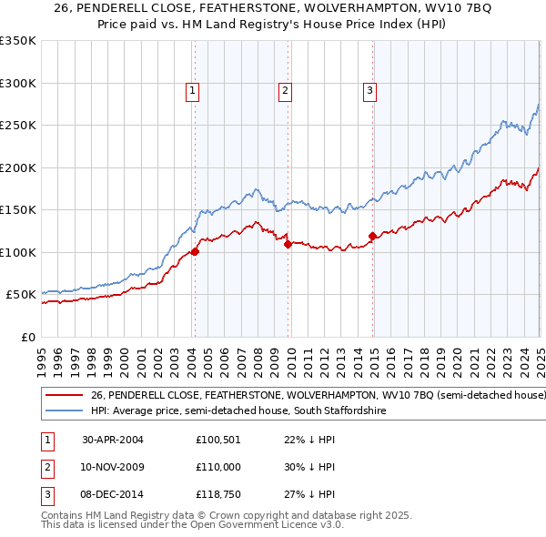 26, PENDERELL CLOSE, FEATHERSTONE, WOLVERHAMPTON, WV10 7BQ: Price paid vs HM Land Registry's House Price Index