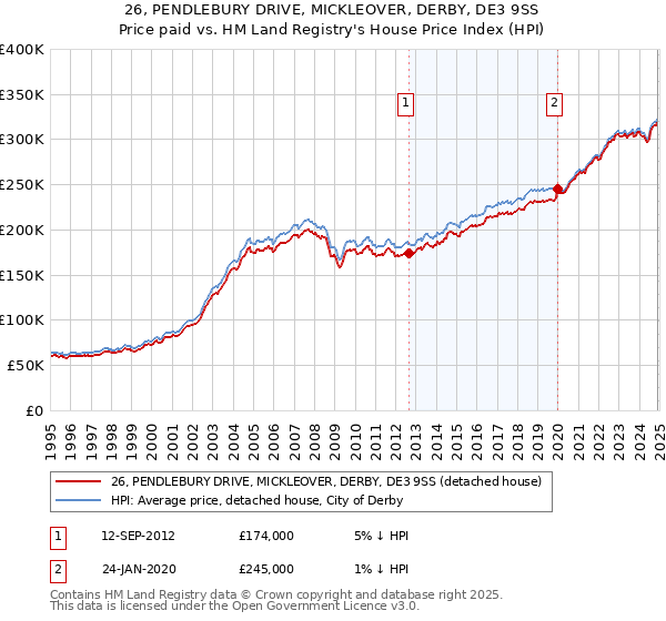 26, PENDLEBURY DRIVE, MICKLEOVER, DERBY, DE3 9SS: Price paid vs HM Land Registry's House Price Index