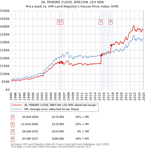 26, PENDRE CLOSE, BRECON, LD3 9EN: Price paid vs HM Land Registry's House Price Index