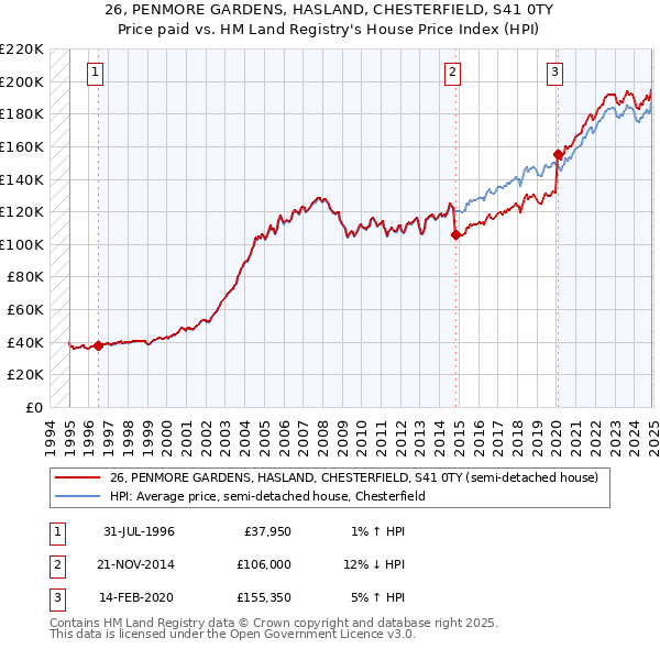 26, PENMORE GARDENS, HASLAND, CHESTERFIELD, S41 0TY: Price paid vs HM Land Registry's House Price Index